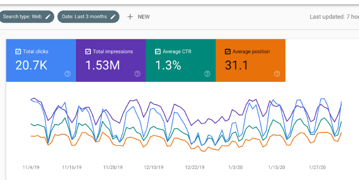 Google Search Console analytics performance growth chart
