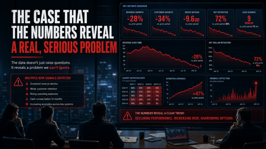 Professional business analytics banner with the headline “The Case That The Numbers Reveal A Real, Serious Problem,” showing declining revenue, customer growth, retention, margin, cash runway, operating expenses, anomaly detection, and risk warning dashboards.