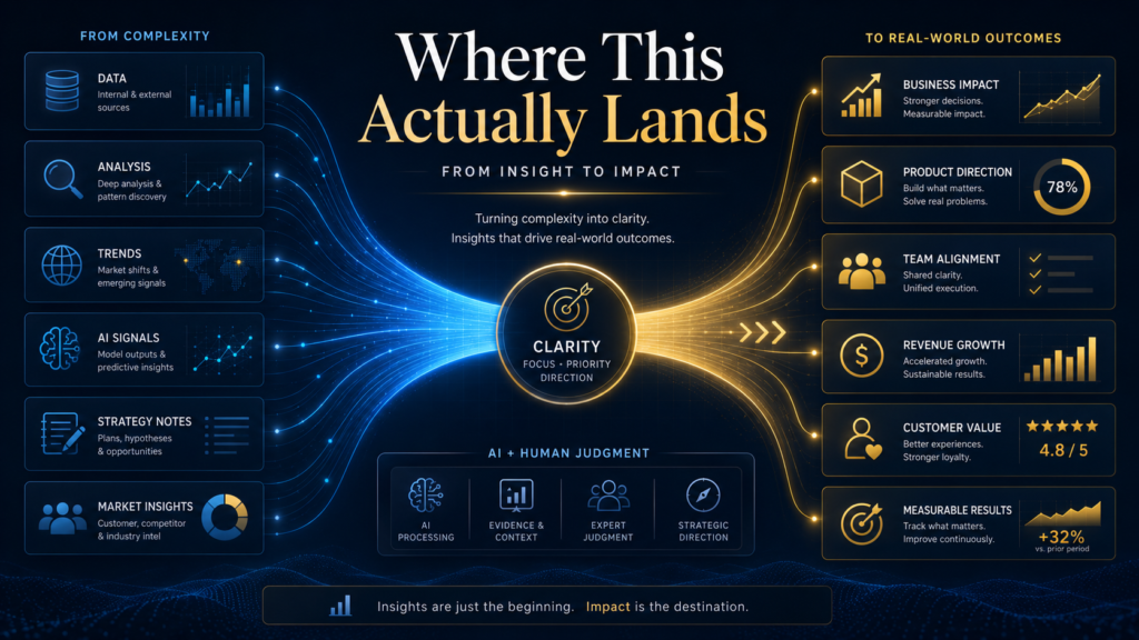 Professional AI strategy banner with the headline “Where This Actually Lands,” showing data, analysis, market trends, AI signals, strategy notes, and insights flowing into clarity, business impact, product direction, team alignment, revenue growth, customer value, and measurable results.